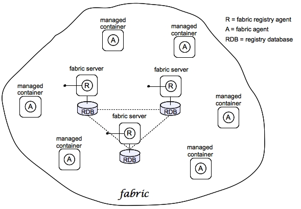 Fabric Architecture