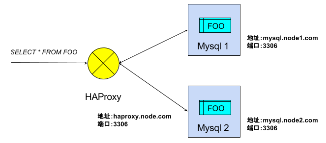 haproxy-mysql-architecture