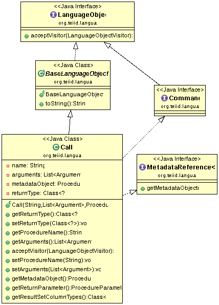 Teiid Language API Call