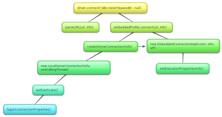 teiid embedded get connection