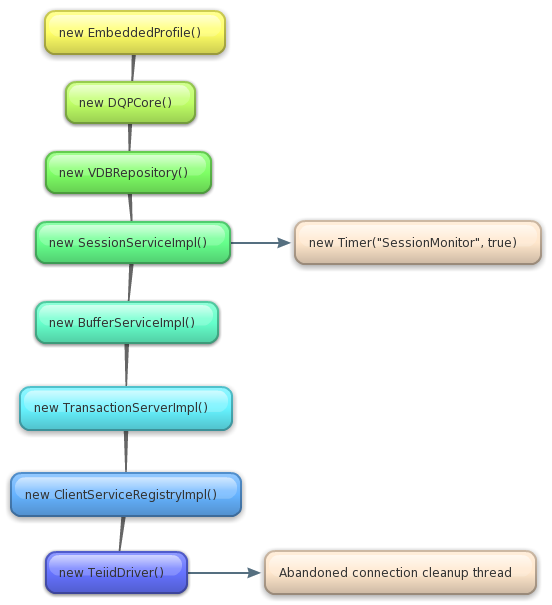 Teiid EmbededServer init