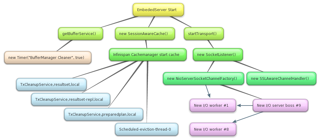 Teiid EmbededServer start