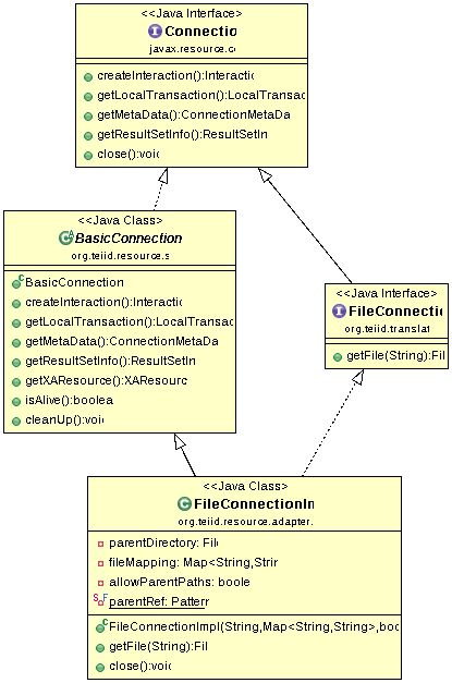 Teiid FileConnectionImpl