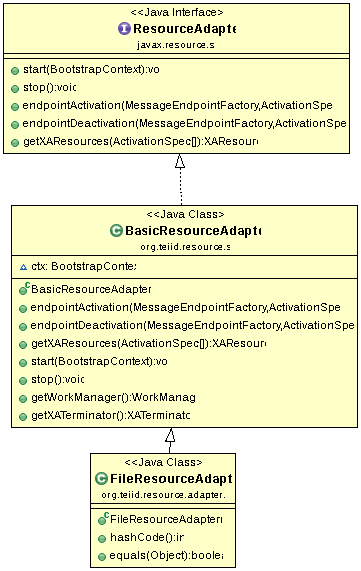 Teiid FileResourceAdapter