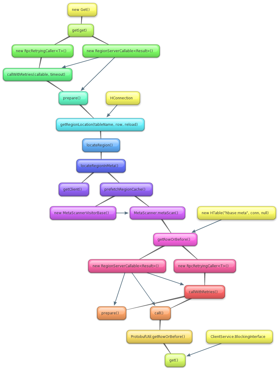 HBase HTabe Get Debug