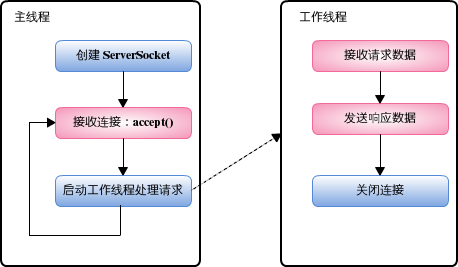 BioEchoServer 处理流程