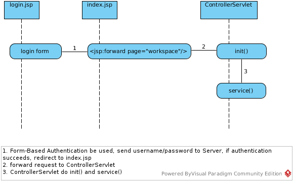 Login Process