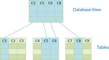 databaseview