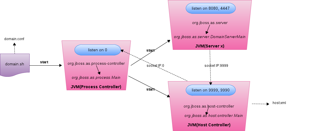 Domain mode startup process