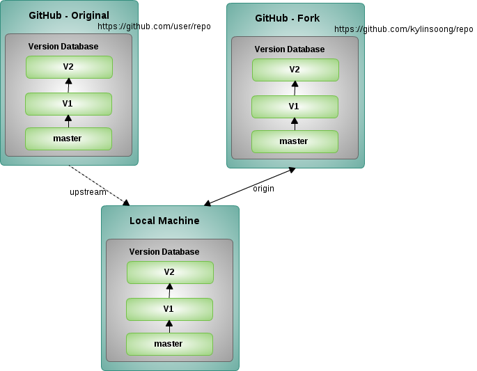 Git remote branch fork