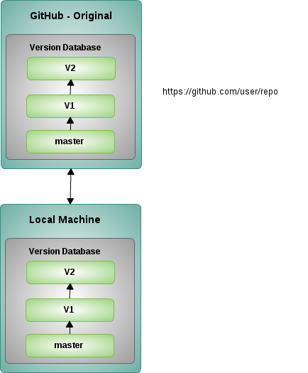 Git remote branch