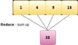 sum of squares reduce