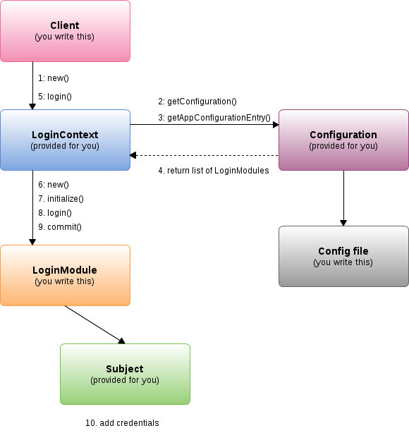 JAAS Authentication