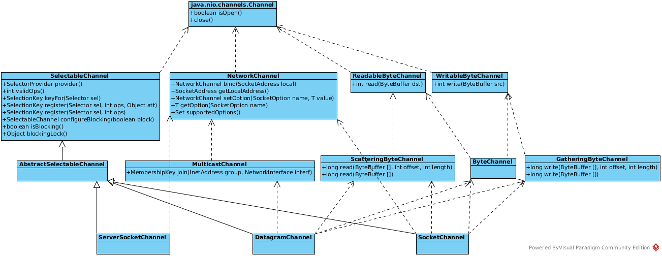 Channel UML