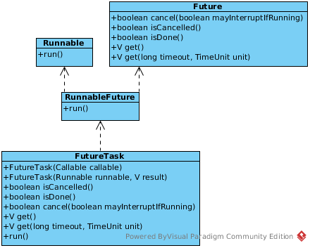 UML of FutureTask