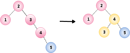 AVL Tree Example 2