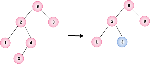 Binary Search Tree Example 3