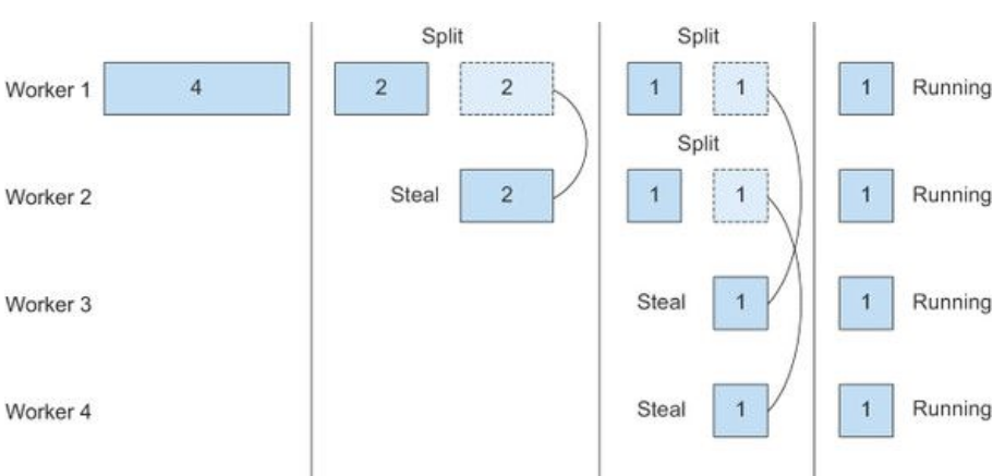 work-stealing algorithm