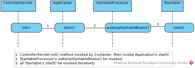 Startable Start