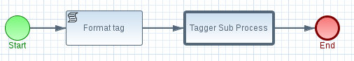 Reusable Sub-Process Parent