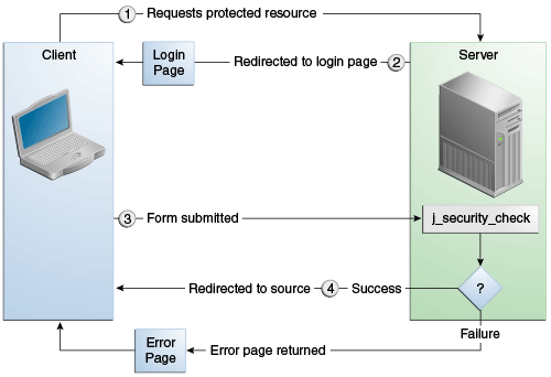 Form Based Login