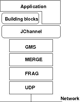 JGroups Architecture