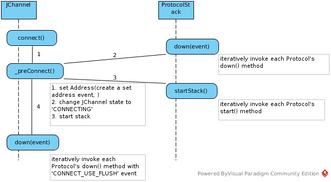 JGroups JChannel connect