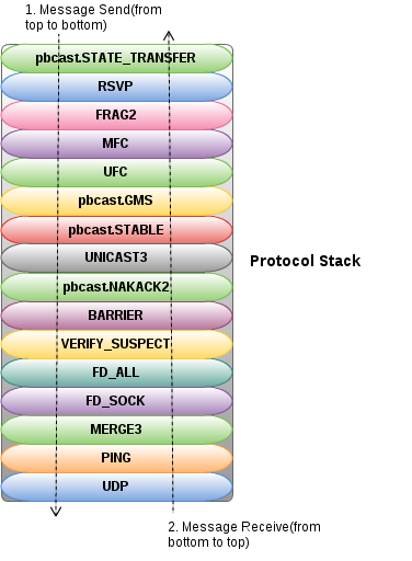 JGroups Protocol Stack