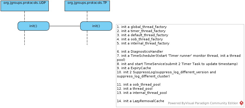 JGroups Protocol udp