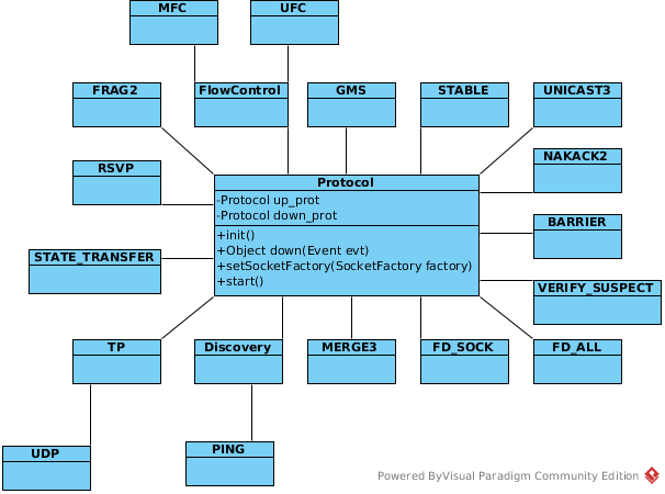 JGroups Protocol UML