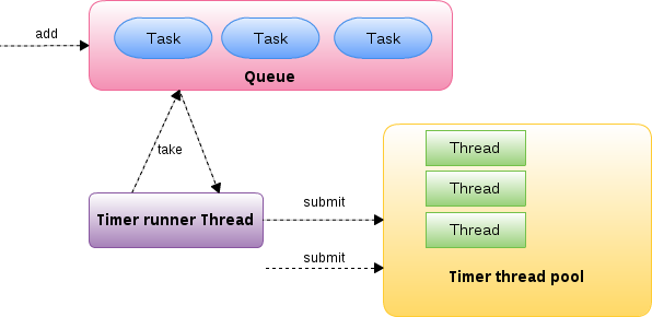 JGroups TimeScheduler