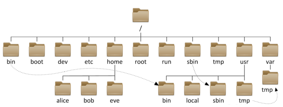 Linux File System