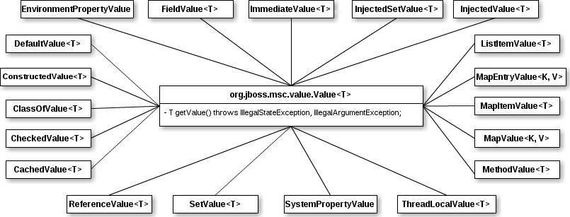 MSC Value