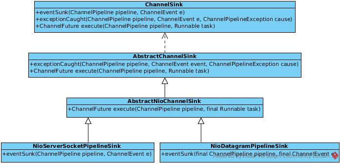 NioServerSocketPipelineSink