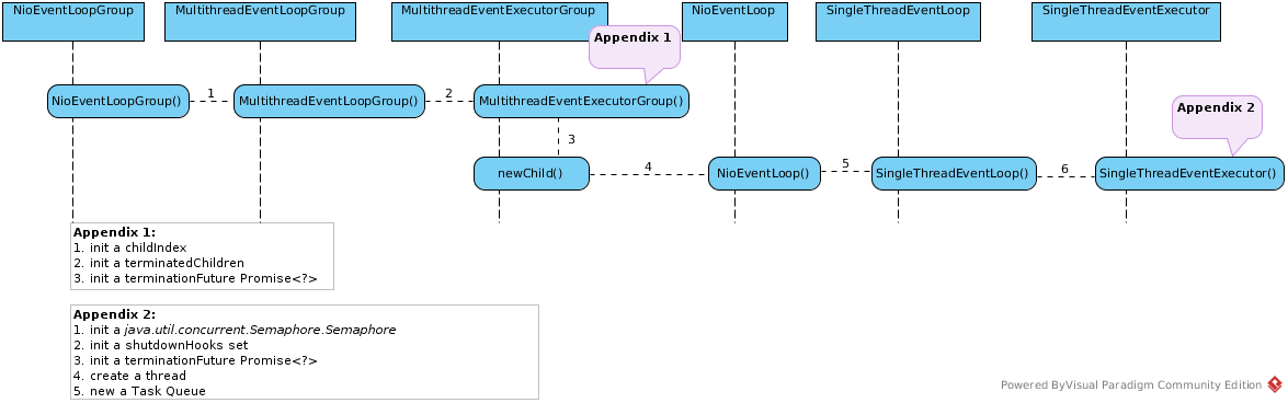 EventLoopGroup init sequence