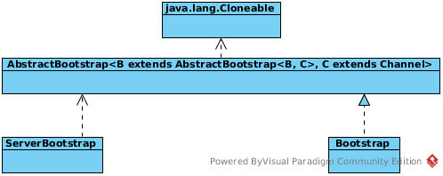 UML of Bootstrap