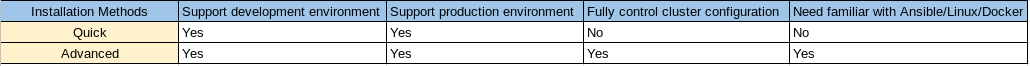 Two Installation Methods