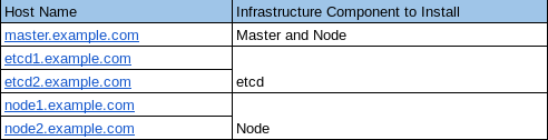 Single Master, Multiple etcd, and Multiple Nodes