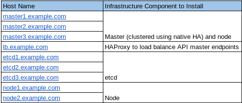 Multiple Masters Using Native HA