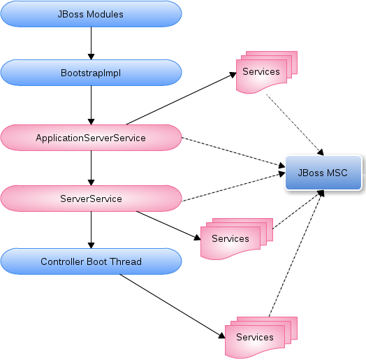 standalone startup process