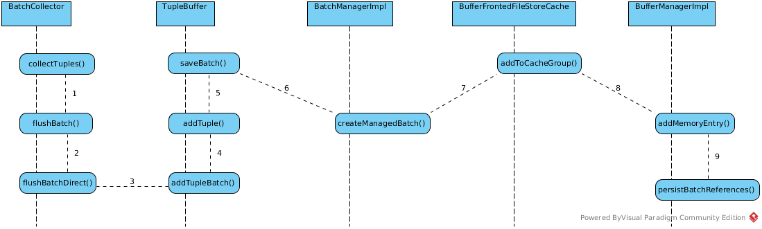 teiid batch collector