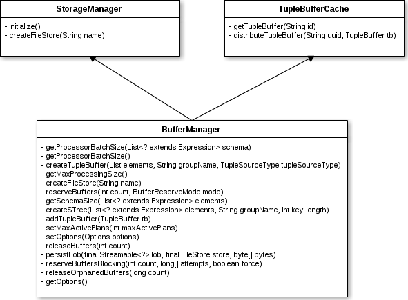 BufferManager UML