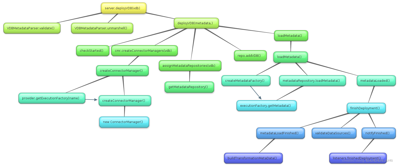 Teiid EmbededServer deployVDB