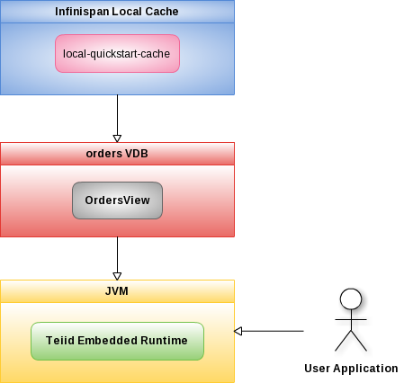 teiid-embed-cache