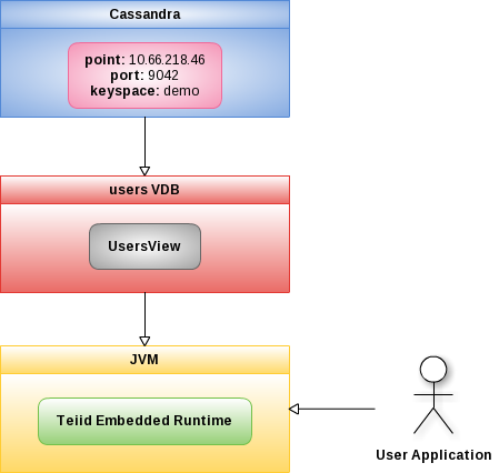 teiid-embed-cassandra