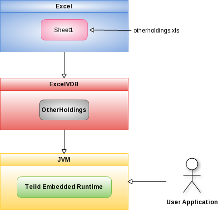 teiid-embed-excel