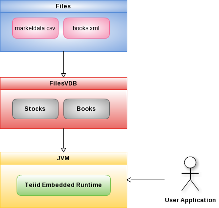 teiid-embed-file