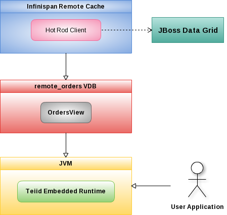 teiid-embed-grid