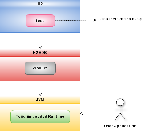 teiid-embed-h2