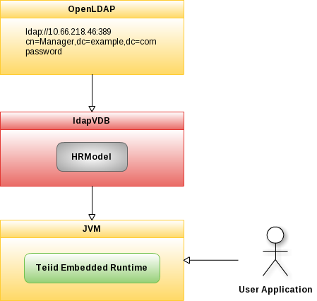 teiid-embed-ldap